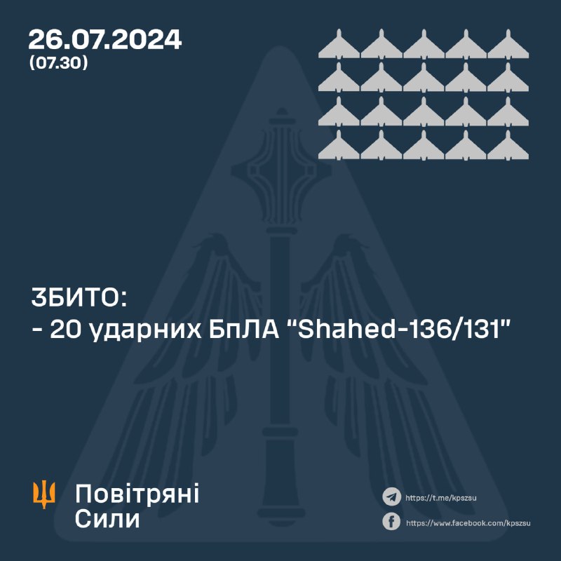 La défense aérienne ukrainienne a abattu 20 drones Shahed dans la nuit