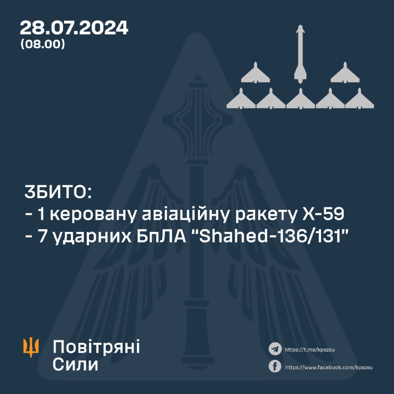 Українська ППО за ніч збила 1 ракету Х-59 і 7 безпілотників Шахед.