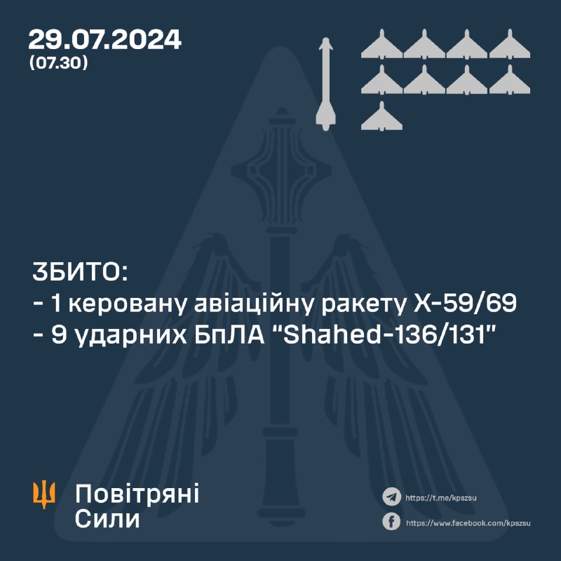 Ukrainian air defense shot down 9 Shahed drones and a Kh-59/Kh-69 missile overnight