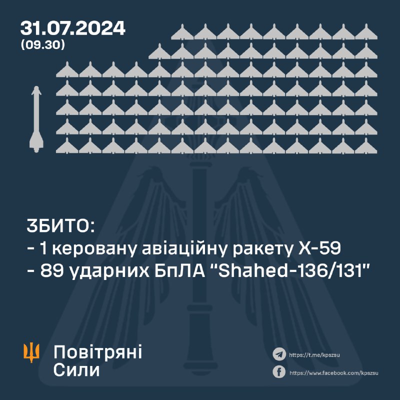 Українська ППО за ніч збила 89 безпілотників Шахед-131/136 і ракету Х-59