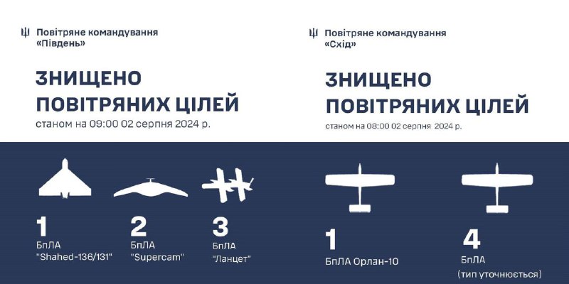 Ukrainian air defense shot down several UAVs of different types