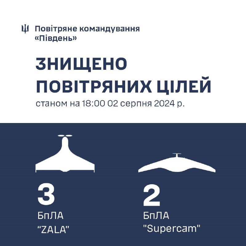 La défense aérienne ukrainienne a abattu aujourd'hui 5 drones de reconnaissance dans les régions du sud, dont 5 ZALA et 2 Supercam