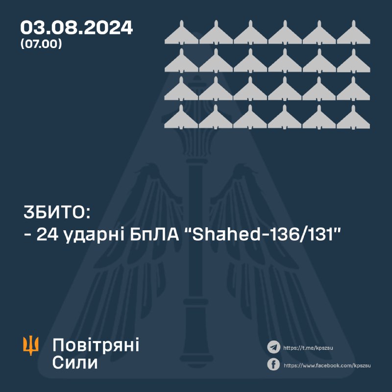 Die ukrainische Luftabwehr hat über Nacht 24 Shahed-Drohnen abgeschossen