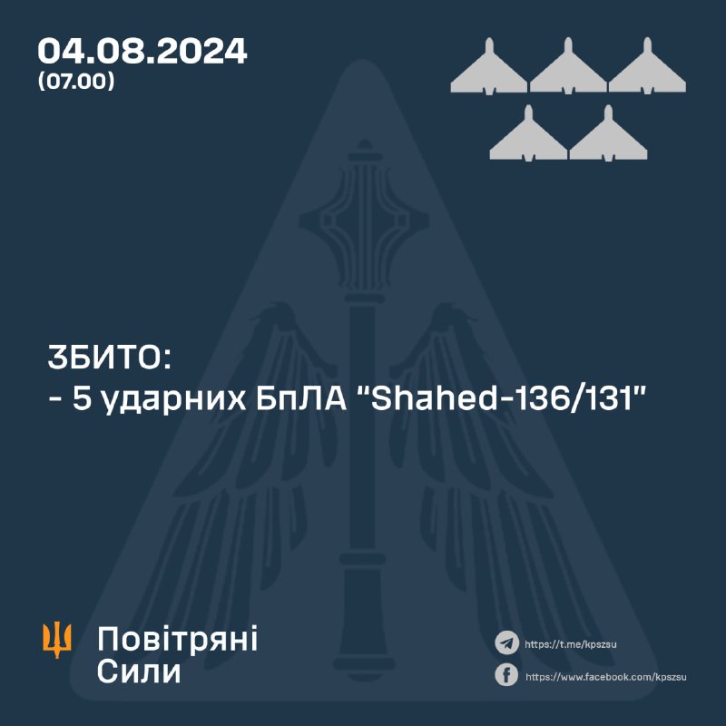 За ніч українська ППО збила 5 безпілотників Шахед.