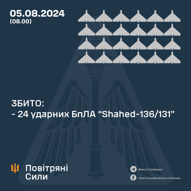 Українська ППО за ніч збила 24 безпілотника Шахед.