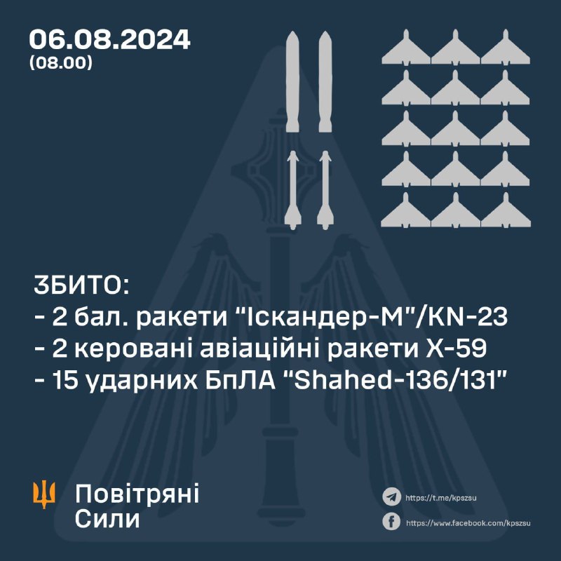 La défense aérienne ukrainienne a abattu 2 des 4 missiles balistiques Iskander/KN-23, 2 missiles Kh-59 et 15 drones Shahed