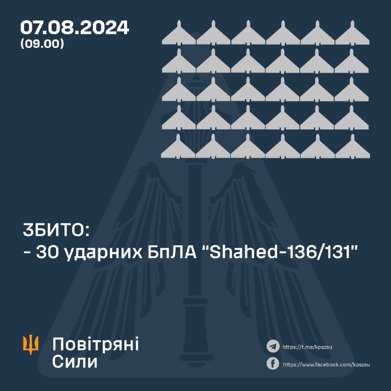 Die ukrainische Luftverteidigung hat über Nacht 30 Shahed-Drohnen abgeschossen