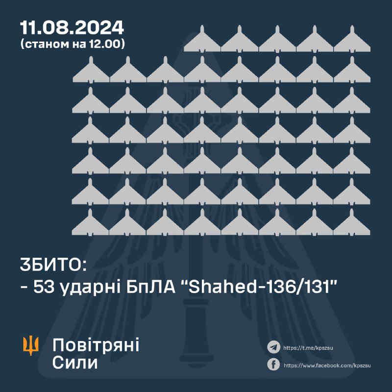 Українська ППО за ніч і сьогодні вранці збила 53 з 57 безпілотників Шахед.