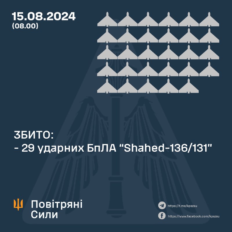 За ніч українська ППО збила 29 безпілотників Шахед.