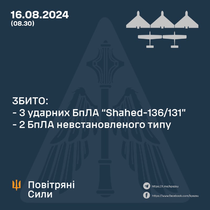 Українська ППО збила 3 безпілотника Шахед і 2 безпілотника невідомого типу