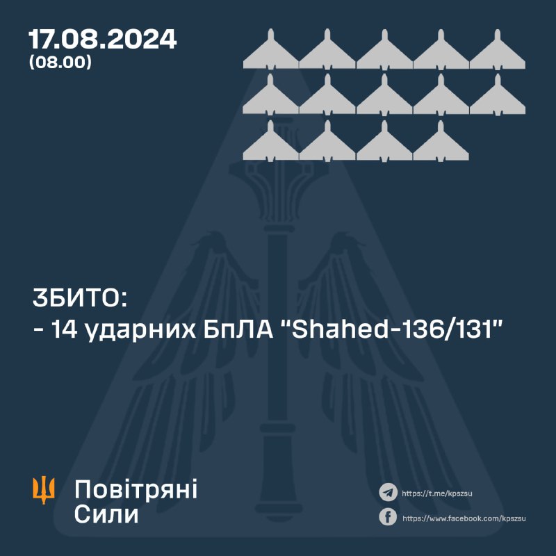 Українська ППО за ніч збила 14 російських безпілотників Шахед.