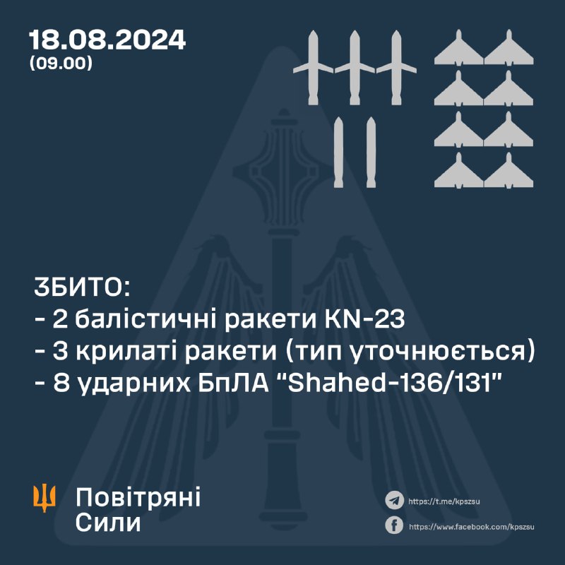 Українська ППО збила 8 безпілотників Шахед, 2 балістичні ракети КН-23, 3 крилаті ракети