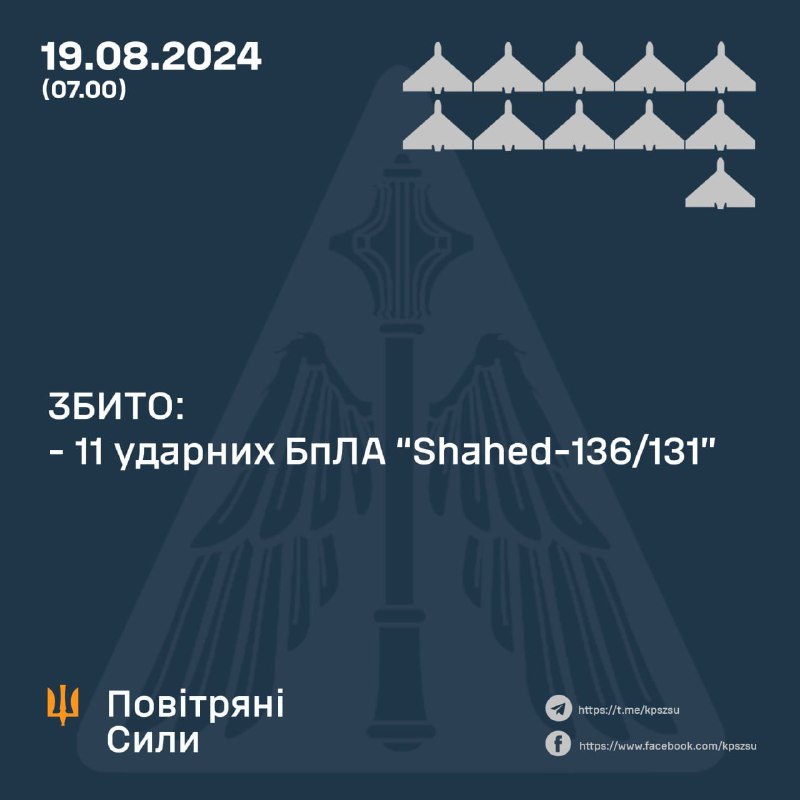 За ніч українська ППО збила 11 безпілотників Шахед.