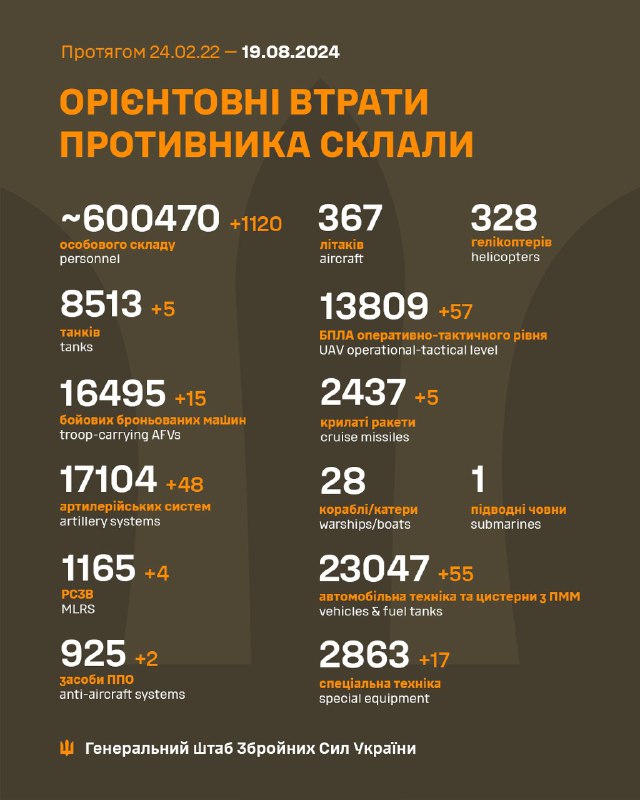 Генштаб України оцінює загальні втрати росіян у 600 470 осіб