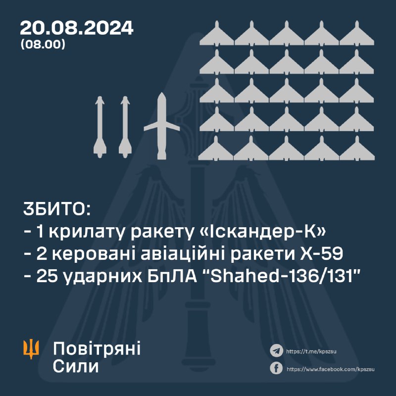 Українська ППО за ніч збила 25 безпілотників Шахед і 3 ракети