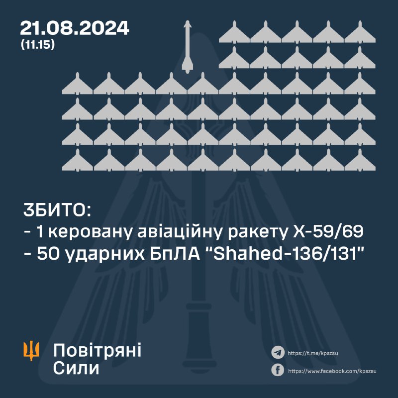 Die ukrainische Luftverteidigung hat über Nacht 50 von 69 Shahed-Drohnen abgeschossen, und bis heute fliegt immer noch eine über der Region Tscherkassy