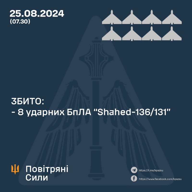 Українська ППО за ніч збила 8 з 9 безпілотників Шахед.