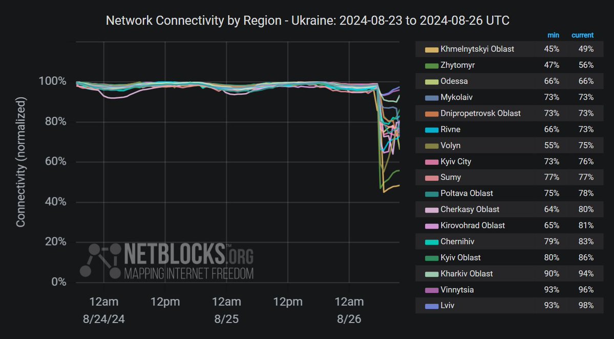 Las métricas muestran que los niveles de conectividad a Internet han caído en varias regiones de Ucrania, incluida Kyiv, después de una serie de letales ataques con misiles y drones rusos dirigidos contra la infraestructura energética, seguidos de cortes de energía de emergencia.