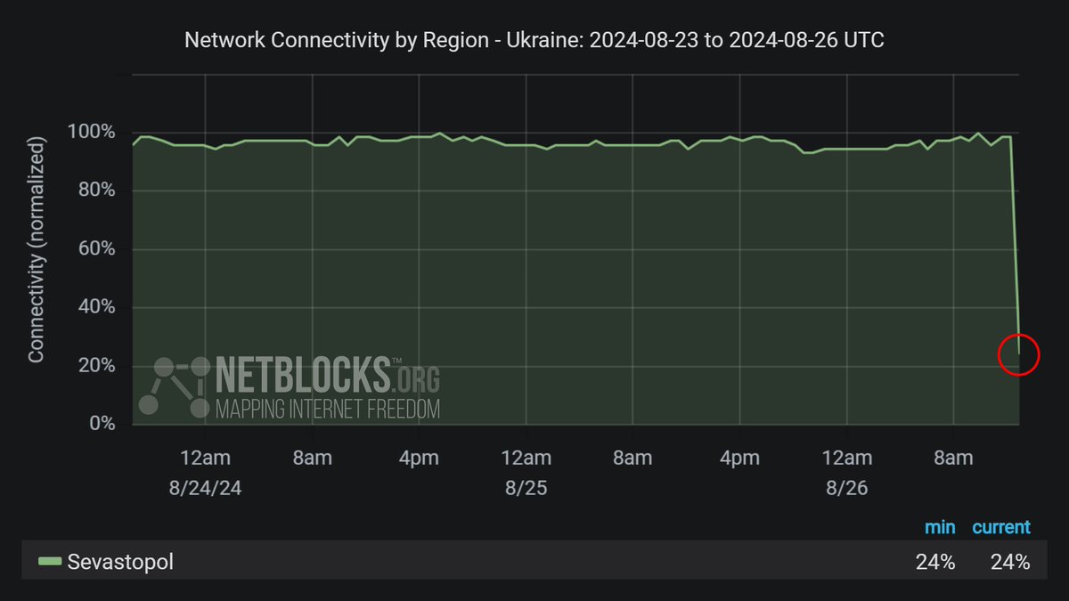 Los datos de la red muestran un colapso en la conectividad a Internet en Sebastopol en medio de informes de cortes de energía masivos en Crimea ocupada; el liderazgo regional ruso afirma que el incidente se debe a un cierre de emergencia de las redes de distribución de energía de Crimea