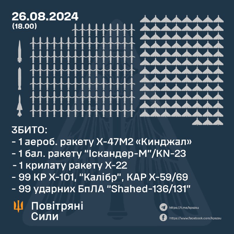 Ukrayna hava savunması, farklı tipteki 127 füzeden 102'sini ve 109 Şahid İHA'sından 99'unu düşürdü