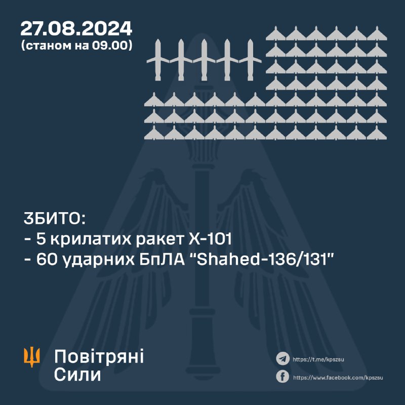 Українська ППО збила 5 з 5 ракет Х-101, 60 з 81 безпілотників Шахед, ще 10 втрачено - ймовірно розбилися, інші ще в повітрі