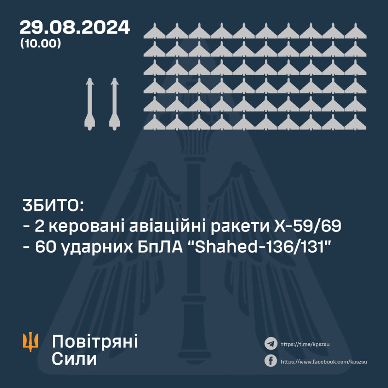 La défense aérienne ukrainienne a abattu 60 des 74 drones russes Shahed dans la nuit, la trace de 14 autres a été perdue, des drones se sont écrasés quelque part