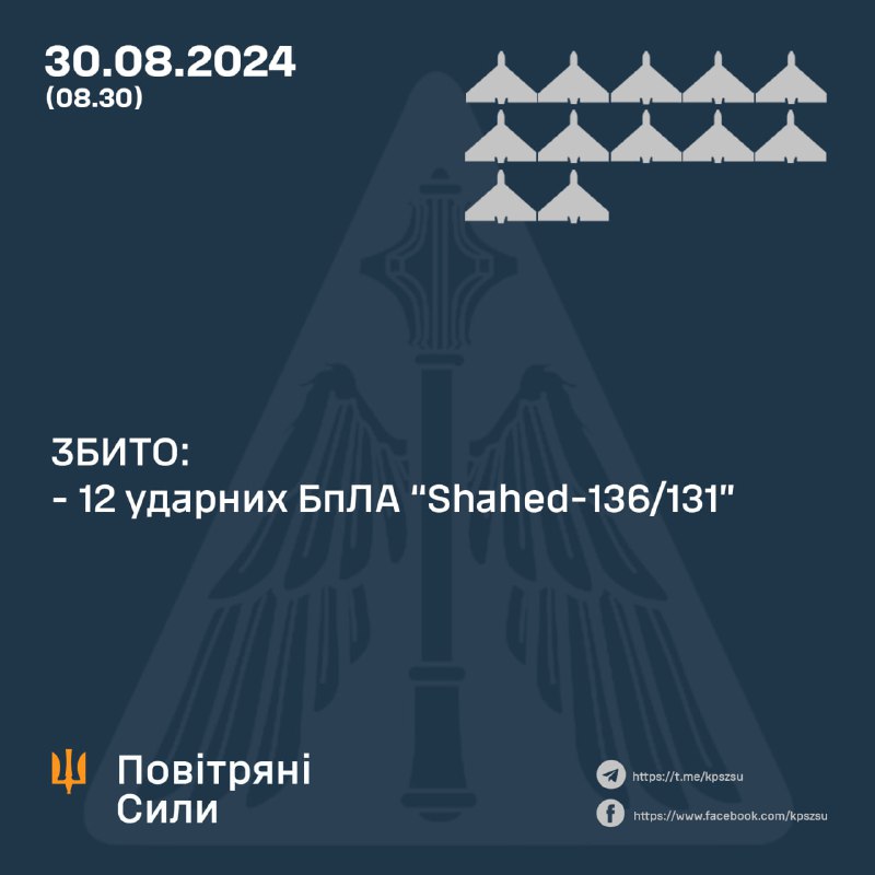 Die ukrainische Luftverteidigung schoss über Nacht 12 von 18 Shahed-Drohnen ab