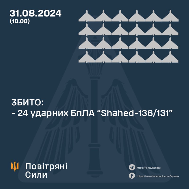 Українська ППО збила 24 з 52 безпілотників Шахед, ще 25 розбилися, 2 повернулись в Росію, 1 відправився в Білорусь