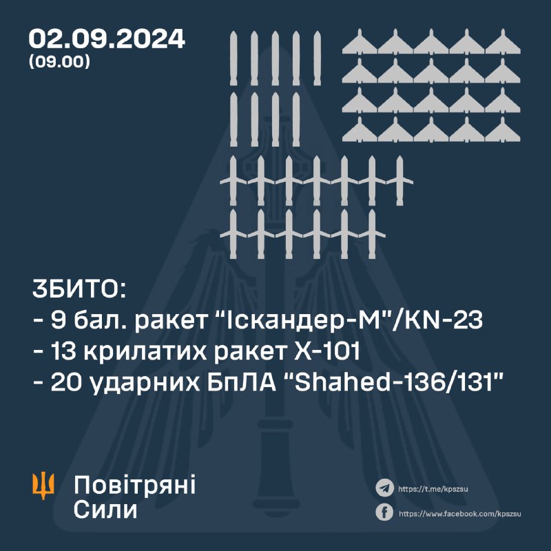 La défense aérienne ukrainienne a abattu 9/16 missiles balistiques Iskander-M/KN-23, 13/14 missiles de croisière Kh-101 et 20/23 drones dans la nuit