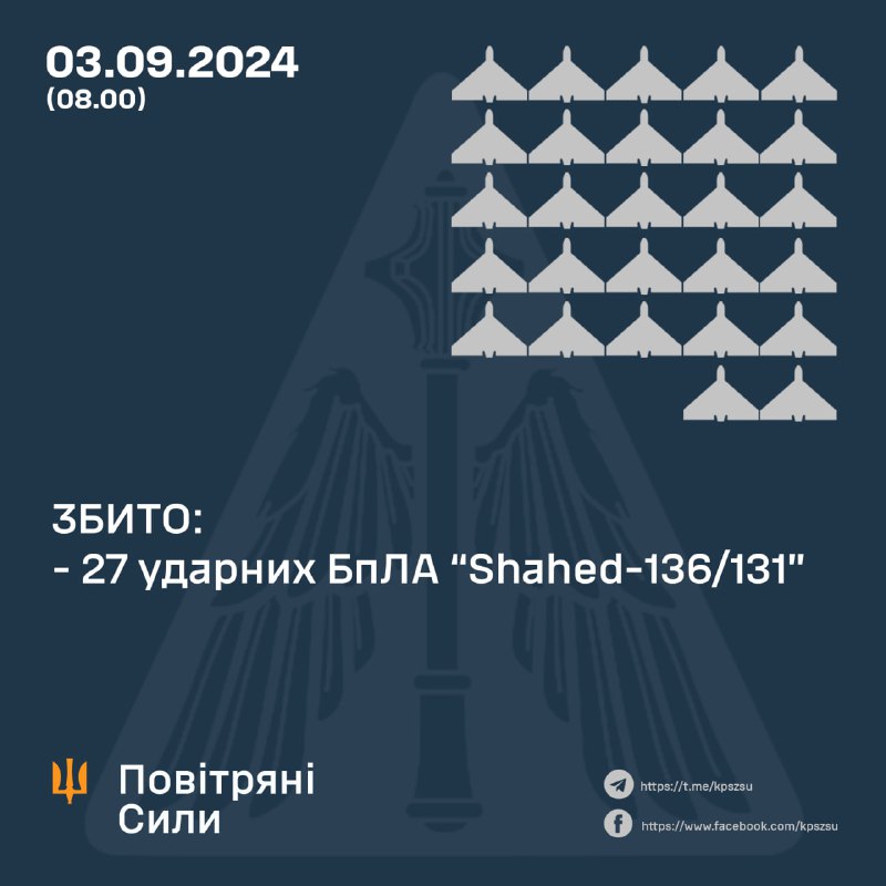 Українська ППО за ніч збила 27 безпілотників Шахед.