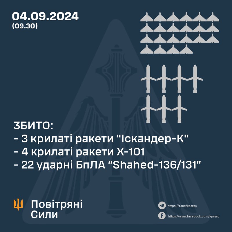 Українська ППО збила 4 з 6 крилатих ракет Х-101, 3 з 3 крилатих ракет Іскандер-К, 22 з 29 безпілотників Шахед. Крім того, Росія запустила 2 ракети Х-47м2 Кінжал і 2 ракети Х-22