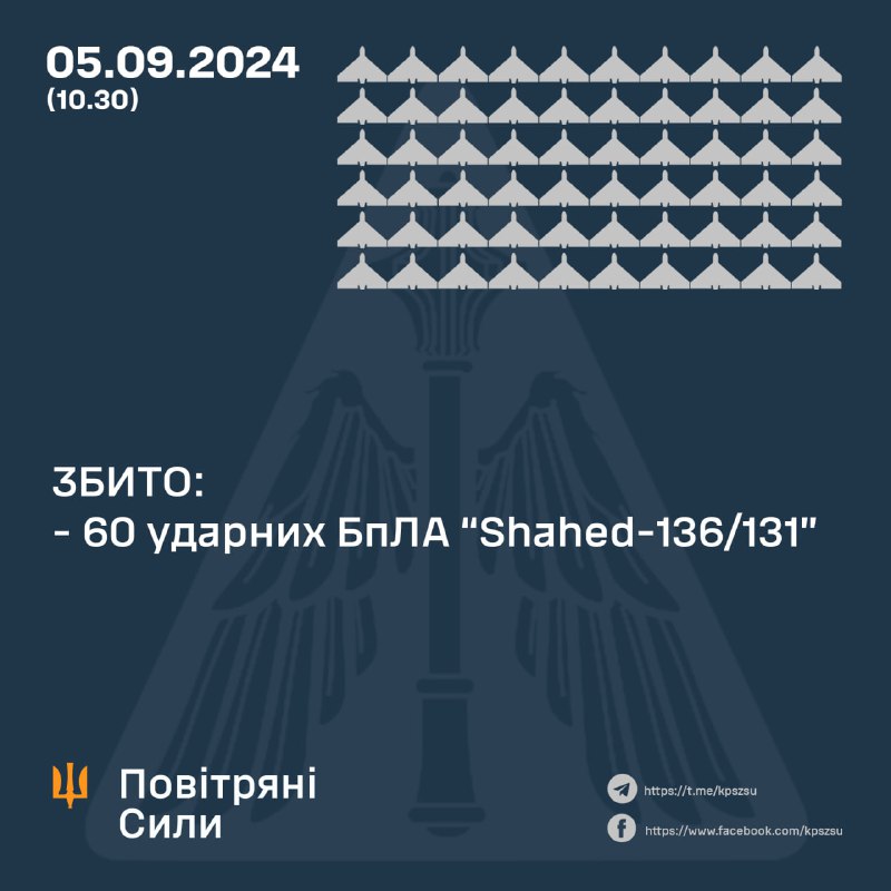 Українська ППО за ніч збила 60 з 78 безпілотників Шахед, ще 2 повернулися в Росію, 1 поїхав до Білорусі, ще 15 десь розбилися