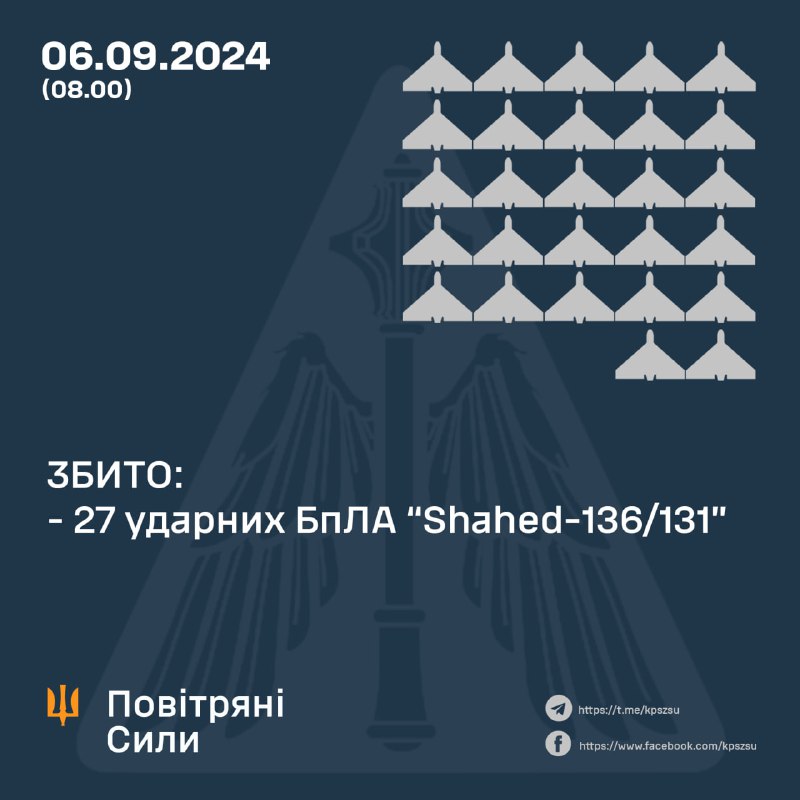 As of 8 am, Ukrainian air defense shot down 27 of 44 Shahed drones, some lost/crashed, some are still airborne