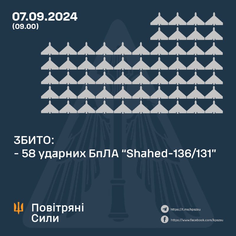 Украинские ПВО сбили за ночь 58 беспилотников Шахед