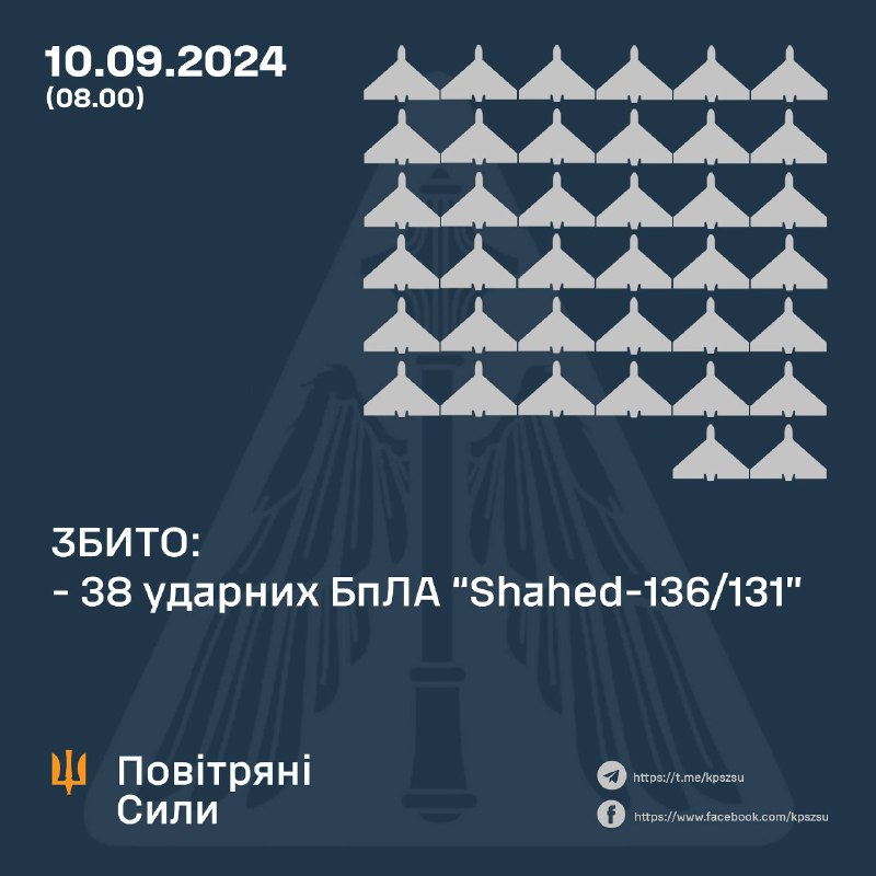 За ніч українська ППО збила 38 безпілотників Шахед.