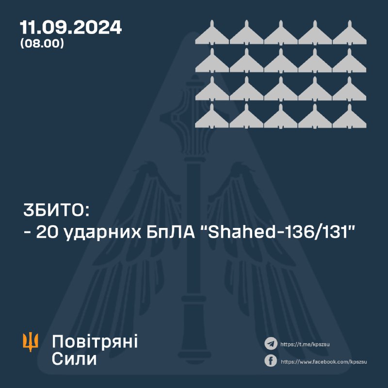 За ніч українська ППО збила 20 безпілотників Шахед.