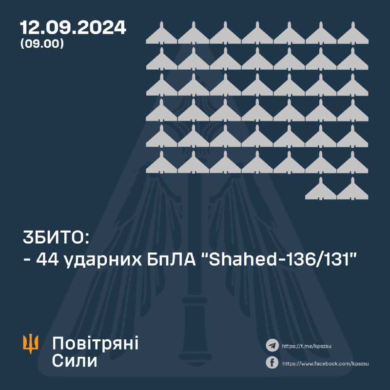 Die ukrainische Luftverteidigung schoss 44 von 64 Shahed-Drohnen ab, 3 weitere kehrten nach Russland zurück, 4 gingen über dem Territorium der Ukraine verloren (stürzten ab) und 4 weitere fliegen noch