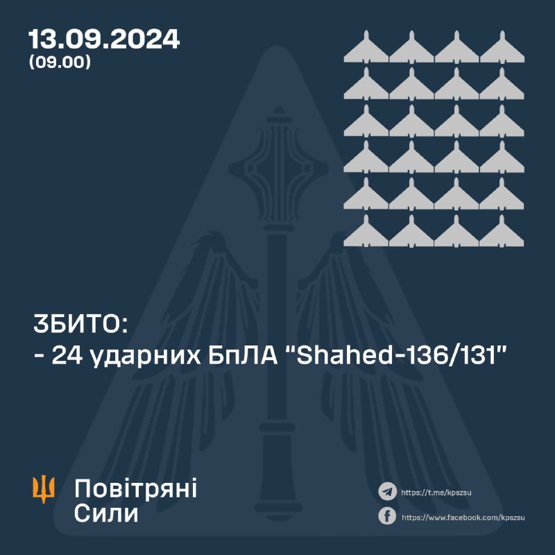 За ніч українська ППО збила 24 з 26 безпілотників Шахед.