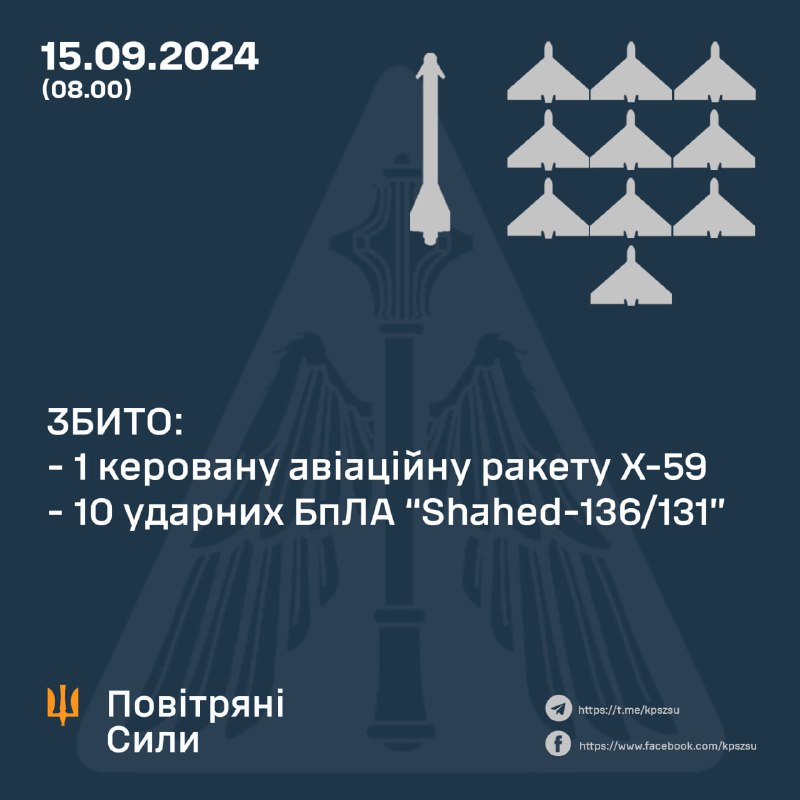 Українська ППО за ніч збила 10 безпілотників Шахед.