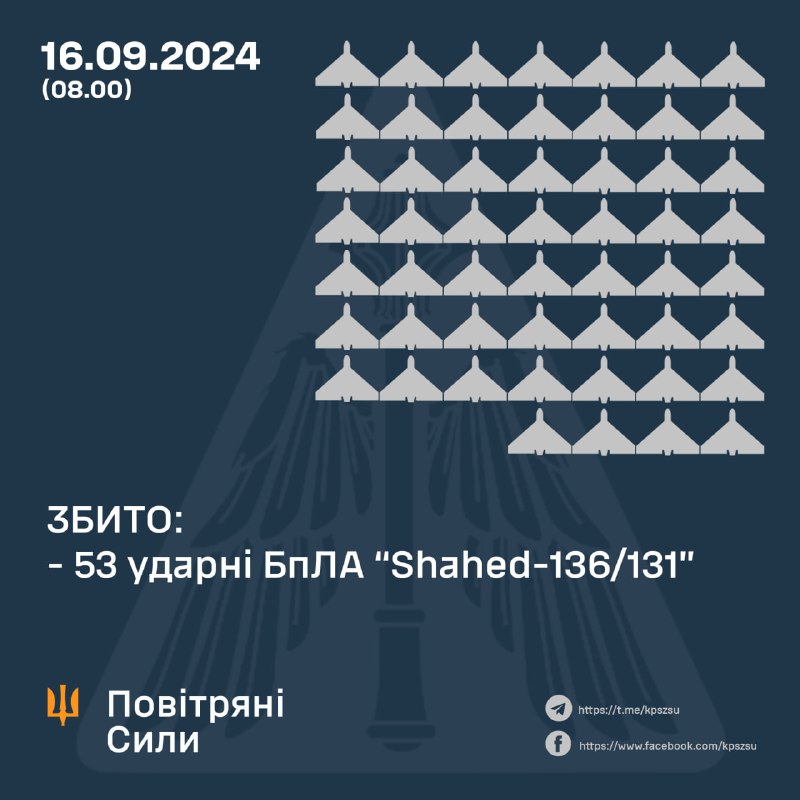 Українська ППО за ніч збила 53 з 56 безпілотників типу Шахед.