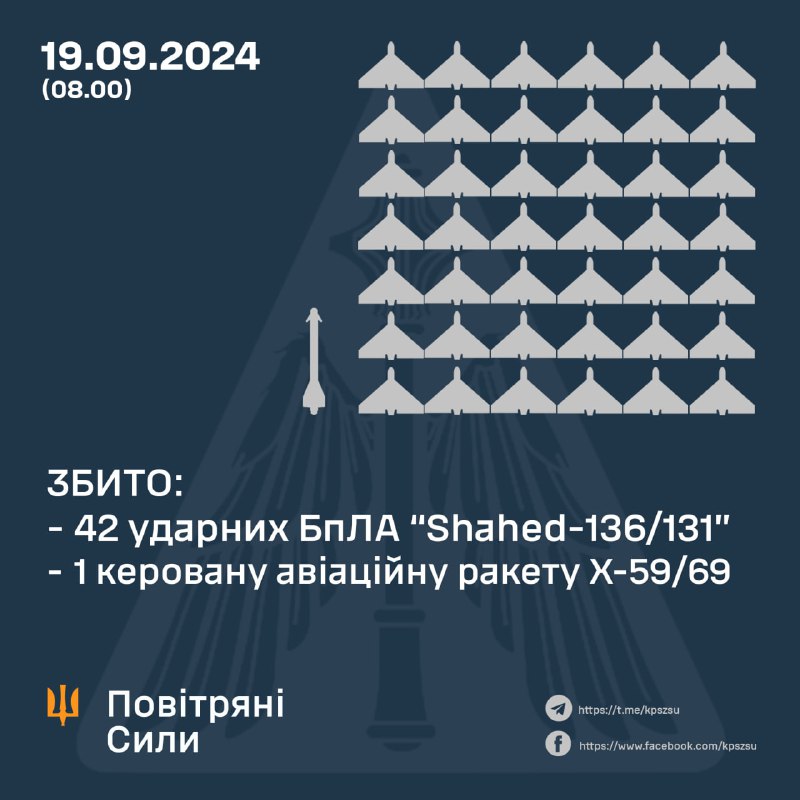 За ніч українська ППО збила 42 безпілотника Шахед.