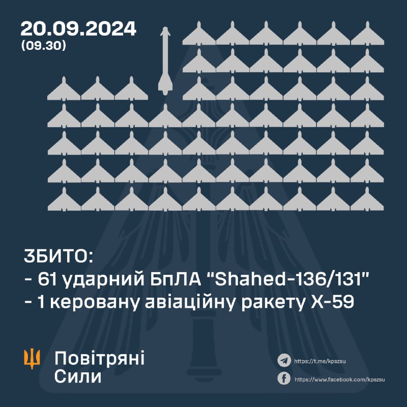 Українська ППО збила 61 із 70 безпілотників типу Шахед.