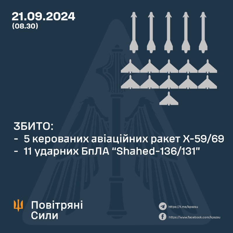 Російська армія за ніч випустила 4 ракети Іскандер-М/КН-23, а також 5 ракет Х-59/69 і 16 БПЛА типу Шахед. Збито 5 ракет Х-59/69 і 11 БПЛА типу Шахед.