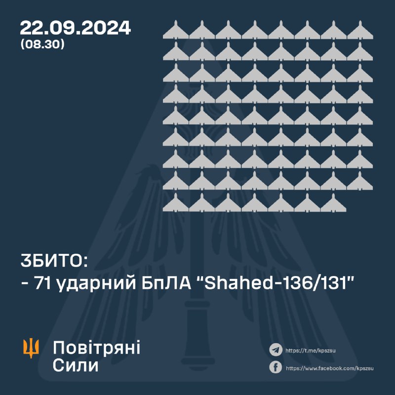 За ніч українська ППО збила 71 з 80 безпілотників типу Шахед.