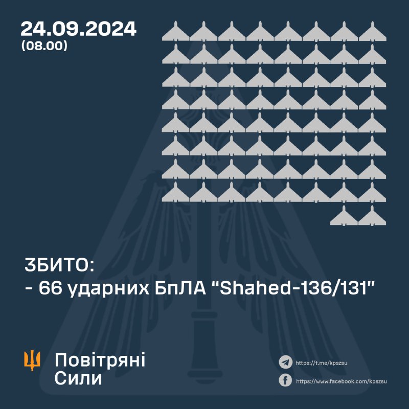 Українська ППО за ніч збила 66 із 81 безпілотників типу Шахед.