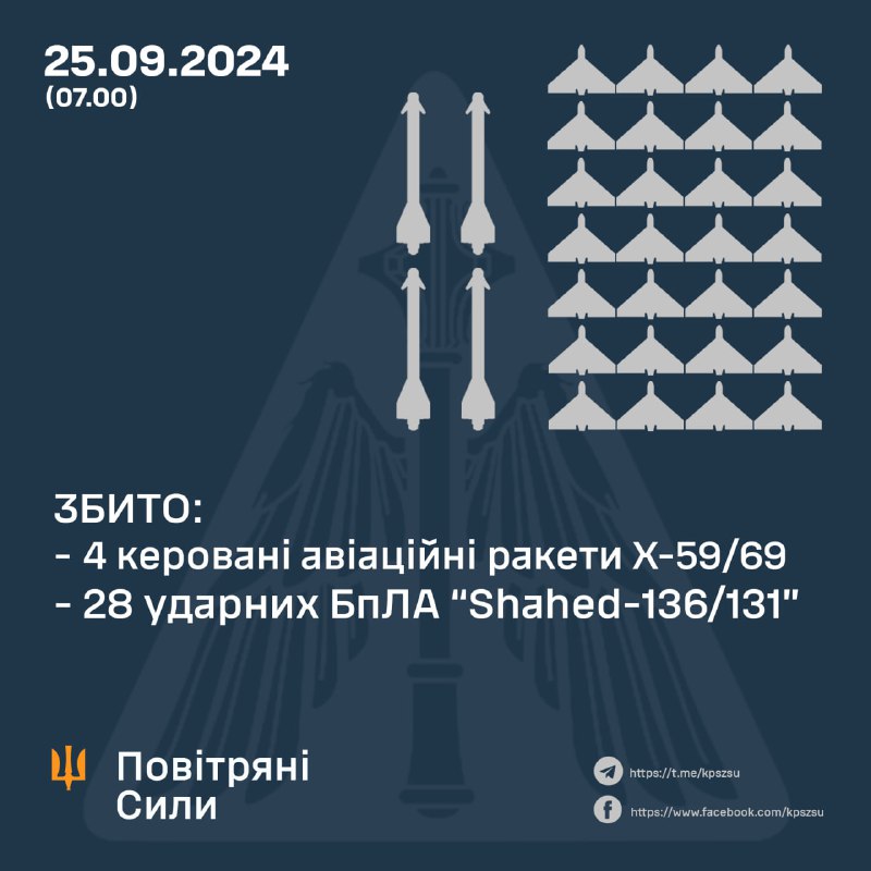 Українська ППО збила 4 ракети Х-59/69 і 28 з 32 БПЛА типу Шахед.