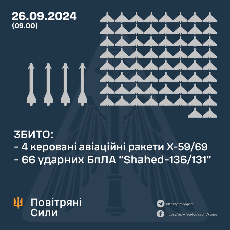 За ніч українська ППО збила 66 із 78 безпілотників Шахед.