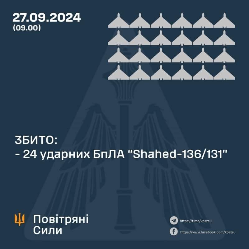 Українська ППО збила 24 з 32 безпілотників типу Шахед.