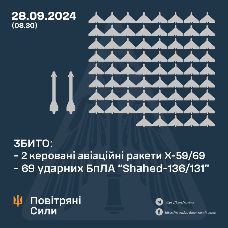 Українська ППО за ніч збила 69 із 73 БПЛА Шахед і 2 ракети Х-59/69