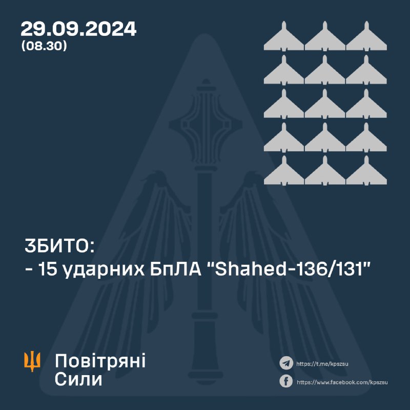 Украинские ПВО сбили 15 из 22 беспилотников типа Шахед за ночь